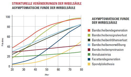 Veränderungen ohne Schmerzen